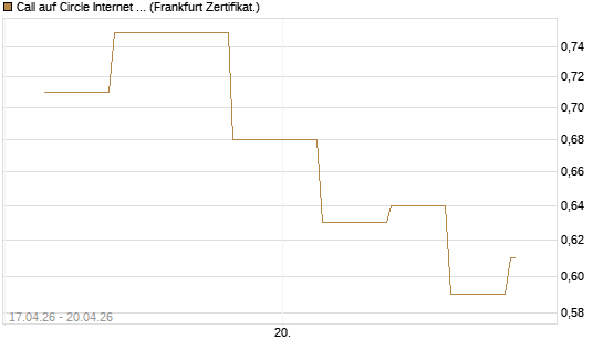 Call auf Circle Internet Group Inc. [Ordinary Shares - Class A] [Vontobel] Chart
