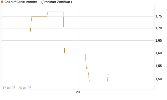 Call auf Circle Internet Group Inc. [Ordinary Shares - Class A] [Vontobel] Chart