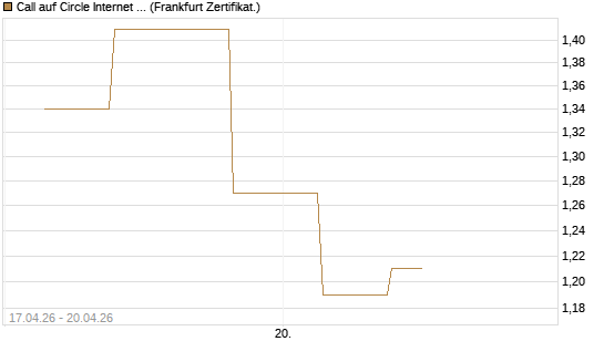 Call auf Circle Internet Group Inc. [Ordinary Shares - Class A] [Vontobel] Chart