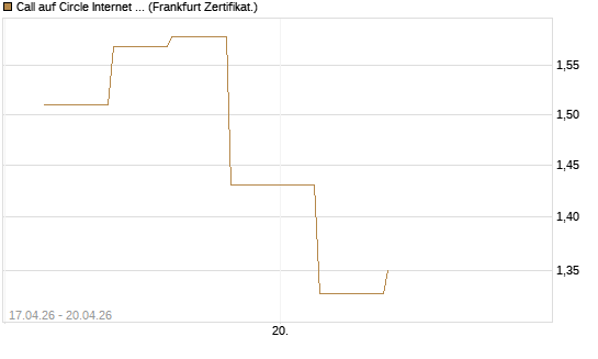 Call auf Circle Internet Group Inc. [Ordinary Shares - Class A] [Vontobel] Chart