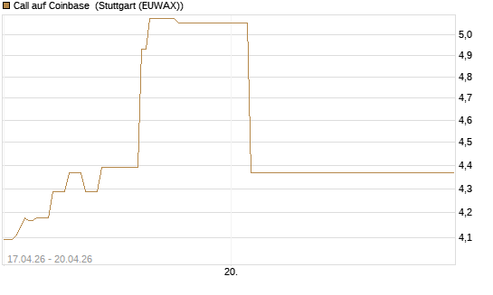 Call auf Coinbase [Vontobel] Chart