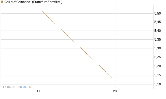 Call auf Coinbase [Vontobel] Chart