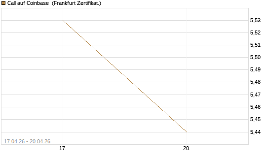 Call auf Coinbase [Vontobel] Chart