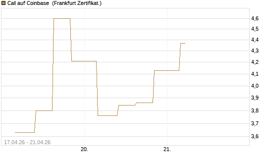 Call auf Coinbase [Vontobel] Chart