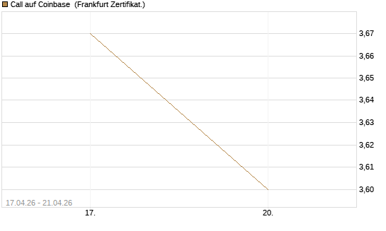 Call auf Coinbase [Vontobel] Chart