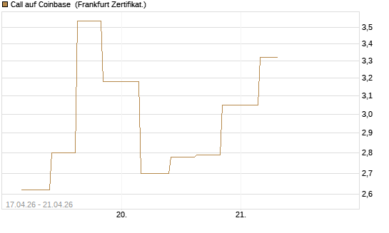 Call auf Coinbase [Vontobel] Chart