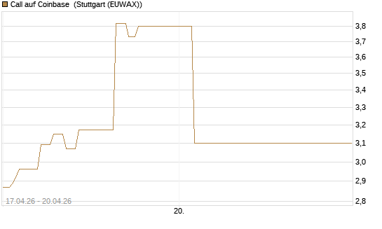 Call auf Coinbase [Vontobel] Chart