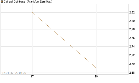 Call auf Coinbase [Vontobel] Chart