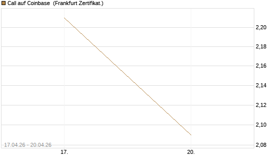 Call auf Coinbase [Vontobel] Chart