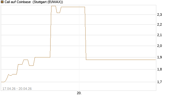 Call auf Coinbase [Vontobel] Chart
