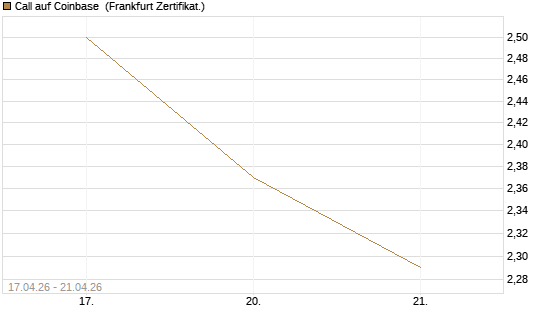 Call auf Coinbase [Vontobel] Chart