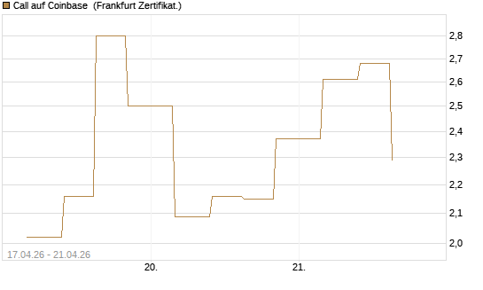 Call auf Coinbase [Vontobel] Chart