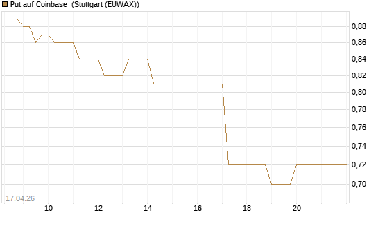 Put auf Coinbase [Vontobel] Chart
