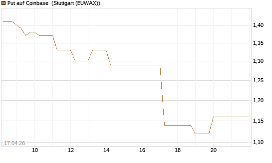 Put auf Coinbase [Vontobel] Chart