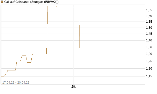 Call auf Coinbase [Vontobel] Chart