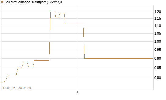 Call auf Coinbase [Vontobel] Chart