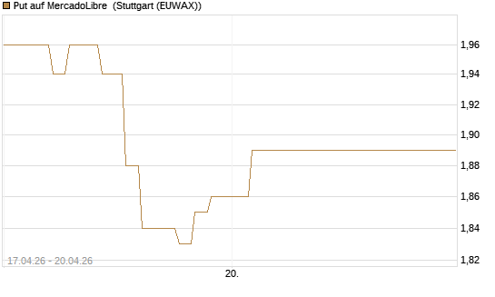 Put auf MercadoLibre [Vontobel] Chart