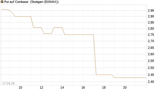 Put auf Coinbase [Vontobel] Chart