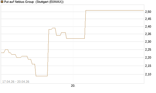 Put auf Nebius Group [J.P. Morgan Structured Products B.V.] Chart