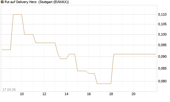 Put auf Delivery Hero [J.P. Morgan Structured Products B.V.] Chart