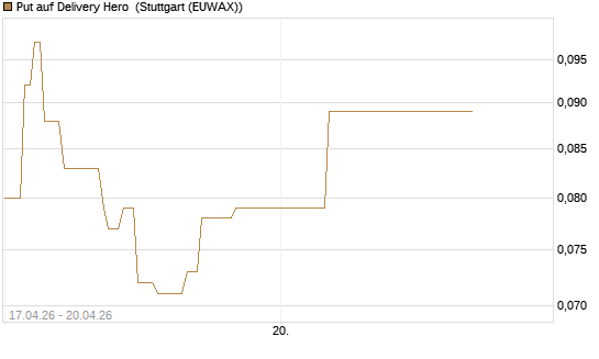 Put auf Delivery Hero [J.P. Morgan Structured Products B.V.] Chart