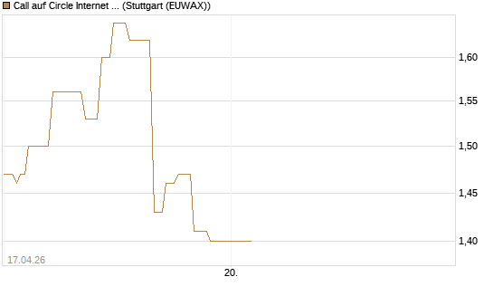 Call auf Circle Internet Group Inc. [Ordinary Shares - Class A] [J.P. Morgan Structured Products B.V.] Chart
