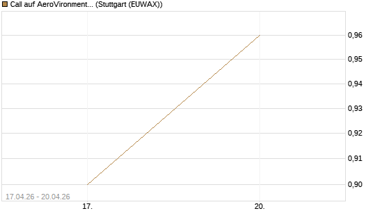 Call auf AeroVironment Inc [J.P. Morgan Structured Products B.V.] Chart