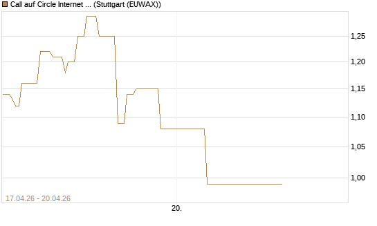 Call auf Circle Internet Group Inc. [Ordinary Shares - Class A] [J.P. Morgan Structured Products B.V.] Chart