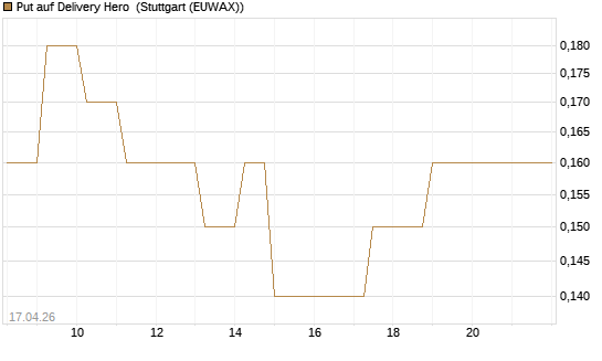 Put auf Delivery Hero [J.P. Morgan Structured Products B.V.] Chart