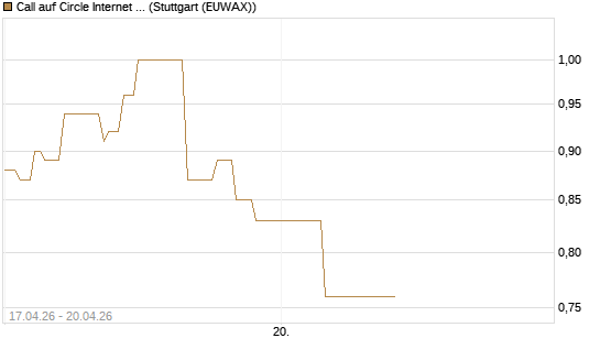 Call auf Circle Internet Group Inc. [Ordinary Shares - Class A] [J.P. Morgan Structured Products B.V.] Chart
