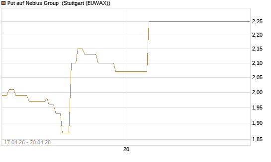 Put auf Nebius Group [J.P. Morgan Structured Products B.V.] Chart