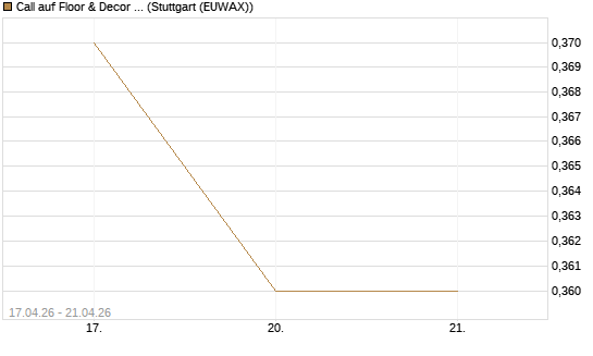 Call auf Floor & Decor Holdings [J.P. Morgan Structured Products B.V.] Chart