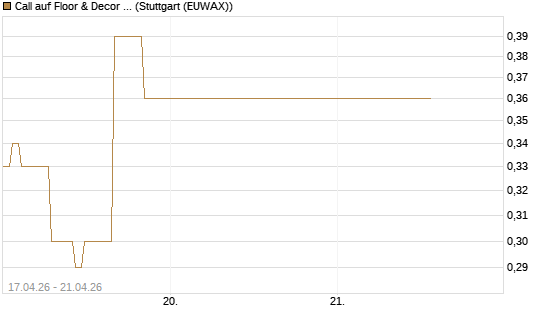 Call auf Floor & Decor Holdings [J.P. Morgan Structured Products B.V.] Chart