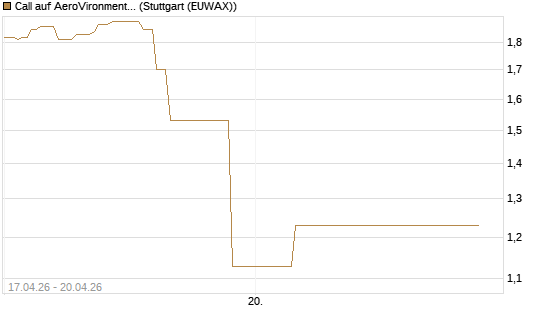Call auf AeroVironment Inc [J.P. Morgan Structured Products B.V.] Chart