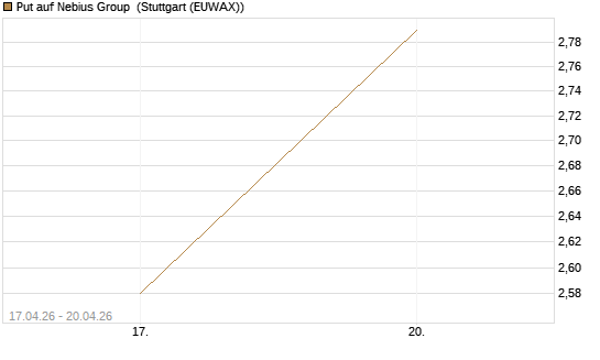 Put auf Nebius Group [J.P. Morgan Structured Products B.V.] Chart