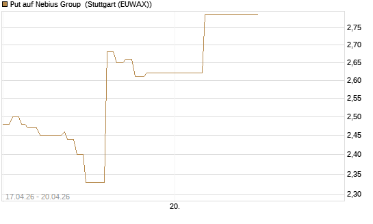 Put auf Nebius Group [J.P. Morgan Structured Products B.V.] Chart