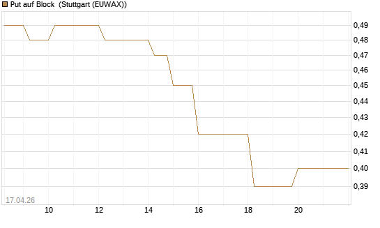 Put auf Block [J.P. Morgan Structured Products B.V.] Chart