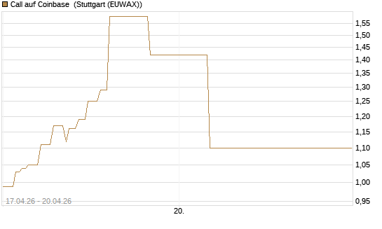 Call auf Coinbase [J.P. Morgan Structured Products B.V.] Chart