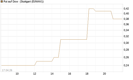 Put auf Dow [J.P. Morgan Structured Products B.V.] Chart