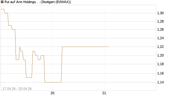 Put auf Arm Holdings plc. [ADR] [J.P. Morgan Structured Products B.V.] Chart