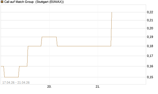 Call auf Match Group [J.P. Morgan Structured Products B.V.] Chart