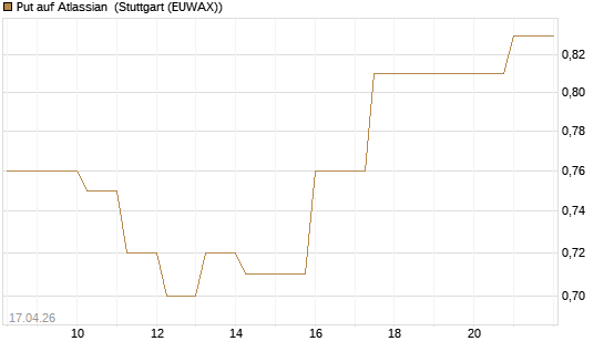 Put auf Atlassian [J.P. Morgan Structured Products B.V.] Chart