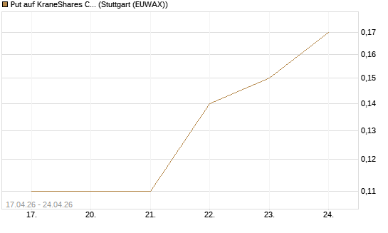 Put auf KraneShares CSI China Internet ETF [J.P. Morgan Structured Products B.V.] Chart