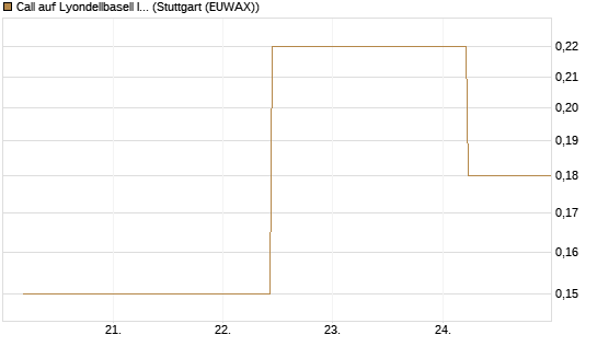 Call auf Lyondellbasell Industries  [J.P. Morgan Structured Products B.V.] Chart