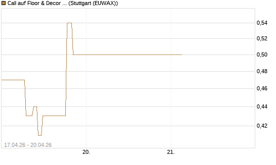 Call auf Floor & Decor Holdings [J.P. Morgan Structured Products B.V.] Chart