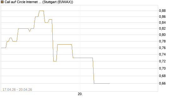 Call auf Circle Internet Group Inc. [Ordinary Shares - Class A] [J.P. Morgan Structured Products B.V.] Chart