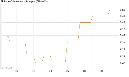 Put auf Atlassian [J.P. Morgan Structured Products B.V.] Chart