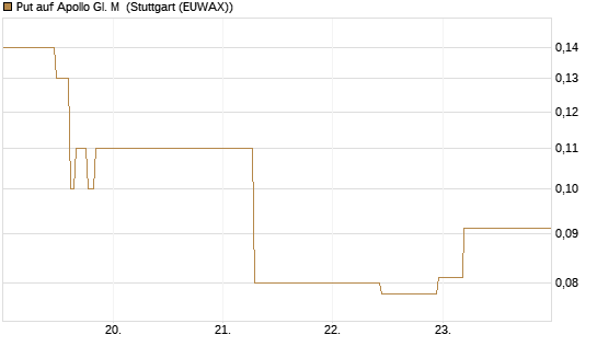 Put auf Apollo Gl. M [J.P. Morgan Structured Products B.V.] Chart