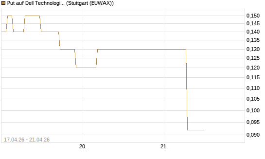 Put auf Dell Technologies [J.P. Morgan Structured Products B.V.] Chart