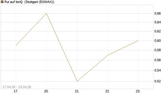 Put auf IonQ [J.P. Morgan Structured Products B.V.] Chart